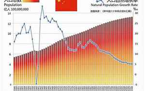 中国现在多少亿人口