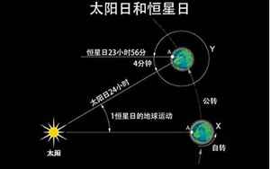 水星绕太阳的公转周期为多少天