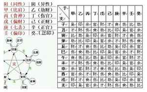 四柱八字要诀