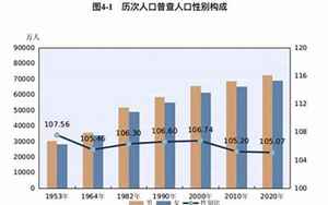 我国男女比例是多少2021