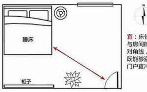 床头方向风水学