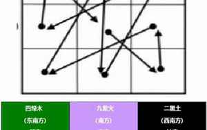 九星飞星和八字