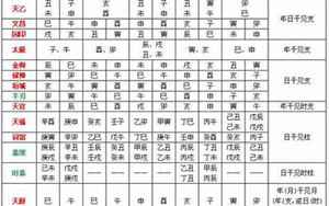 八字冲克表(八字冲煞总表)