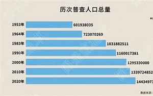 中国一共多少人(全国人口141178万人)