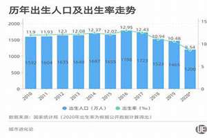 2020年出生人口统计数据(2020年出生人口)