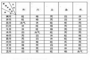 八字得令查询表(八字得令表)