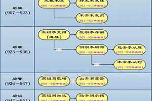 五代十国的时间顺序表和灭亡原因(五代十国的时间顺序表)