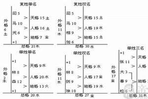 五格剖象取名法(安康五格剖象法起名)