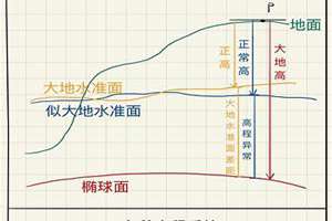 高差的大小与基准面无关(基面相对高差)