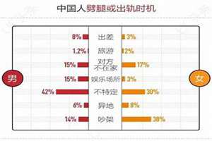 中国出轨率2023年数据(2021年男女出轨率调查结果)