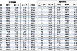 2020年最佳男孩名字(2020年最佳男孩起名)