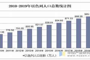 以色列人口2019总人数多少(以色列人口2019总人数)