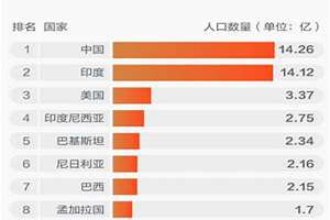 各国人口数量排行榜2024(各国人口数量)