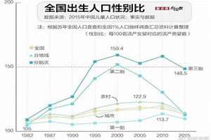 出生人口性别比计算公式(出生人口性别比)