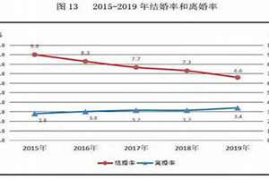 中国离婚率排世界第几?(中国离婚率排世界第几)