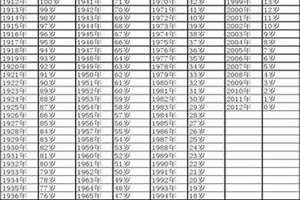 1994年今年多大属什么生肖(1994年今年多大)