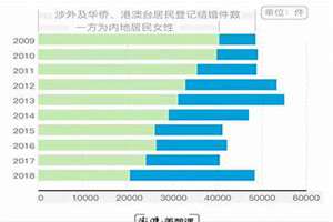 2020年涉外婚姻数量(2016涉外婚姻数量)