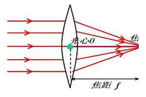 焦平面一般在相机的哪个位置(焦平面相机原理)