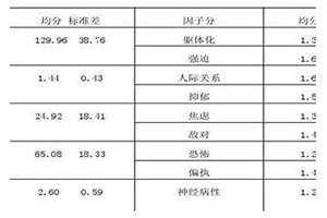 scl90测试结果超过300分(scl90结果超过300分)