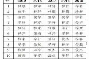 历年名字排行榜(历年起名)