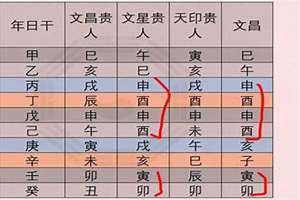 八字文昌星正确查法(八字文昌星)