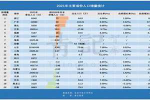 福建省人口数量2021总数(福建省人口2021总人数口是多少)