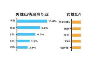 男性出轨率最高的五大职业(男性出轨率最高的十大职业)